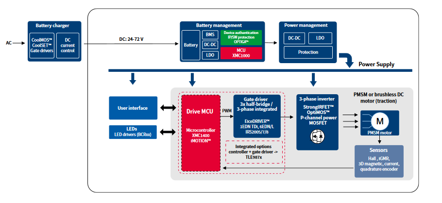 Block Diagram - Infineon Technologies Solutions for Light Electric Vehicles (LEV)